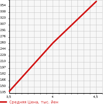 Аукционная статистика: График изменения цены VOLVO Вольво  V60 NULL  2013 1600 FB4164T T4 R DESIGN в зависимости от аукционных оценок