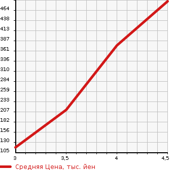 Аукционная статистика: График изменения цены VOLVO Вольво  V60 NULL  2014 1600 FB4164T T4 SE в зависимости от аукционных оценок