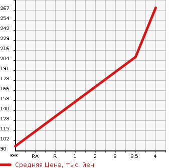 Аукционная статистика: График изменения цены VOLVO Вольво  V60 NULL  2013 1600 FB4164T T4_R DESIGN в зависимости от аукционных оценок