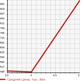 Аукционная статистика: График изменения цены VOLVO Вольво  V60 NULL  2015 2000 FB420 T5 R DESIGN в зависимости от аукционных оценок