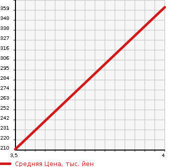 Аукционная статистика: График изменения цены VOLVO Вольво  V60 NULL  2014 2000 FB420 T5 SE в зависимости от аукционных оценок
