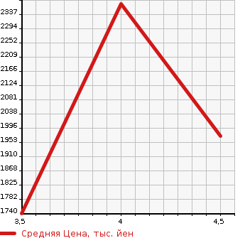 Аукционная статистика: График изменения цены VOLVO Вольво  V60 NULL  2018 2000 ZB420 T5MO MEN MANY M в зависимости от аукционных оценок