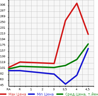 Аукционная статистика: График изменения цены VOLVO Вольво  V60 NULL  2011 в зависимости от аукционных оценок
