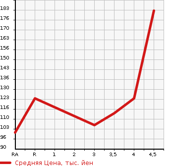 Аукционная статистика: График изменения цены VOLVO Вольво  V60 NULL  2011 в зависимости от аукционных оценок