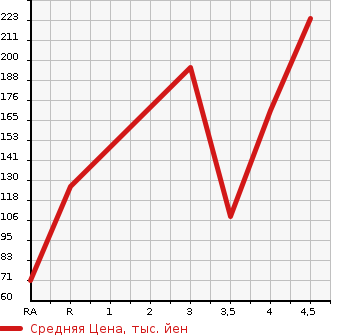 Аукционная статистика: График изменения цены VOLVO Вольво  V60 NULL  2012 в зависимости от аукционных оценок