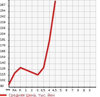 Аукционная статистика: График изменения цены VOLVO Вольво  V60 NULL  2013 в зависимости от аукционных оценок