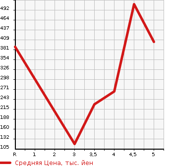 Аукционная статистика: График изменения цены VOLVO Вольво  V60 NULL  2014 в зависимости от аукционных оценок