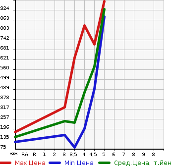 Аукционная статистика: График изменения цены VOLVO Вольво  V60 NULL  2015 в зависимости от аукционных оценок