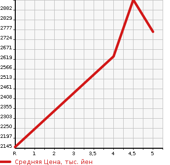 Аукционная статистика: График изменения цены VOLVO Вольво  V60 NULL  2021 в зависимости от аукционных оценок