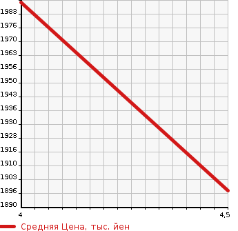 Аукционная статистика: График изменения цены VOLVO Вольво  XC40   2019 2000 XB420XC T4 AWD R DESIGN в зависимости от аукционных оценок