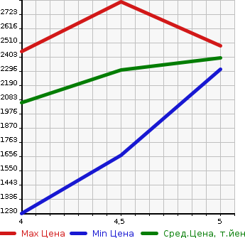 Аукционная статистика: График изменения цены VOLVO Вольво  XC40   2019 в зависимости от аукционных оценок
