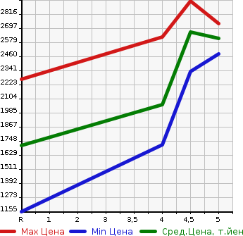 Аукционная статистика: График изменения цены VOLVO Вольво  XC40   2020 в зависимости от аукционных оценок