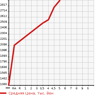 Аукционная статистика: График изменения цены VOLVO Вольво  XC40   2021 в зависимости от аукционных оценок