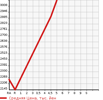Аукционная статистика: График изменения цены VOLVO Вольво  XC40   2022 в зависимости от аукционных оценок