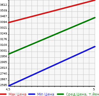 Аукционная статистика: График изменения цены VOLVO Вольво  XC40   2023 в зависимости от аукционных оценок