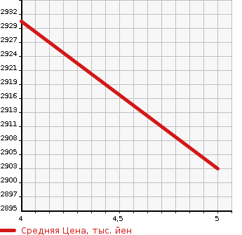 Аукционная статистика: График изменения цены LAND ROVER DISCOVERY SPORT 2021 LC2XC в зависимости от аукционных оценок