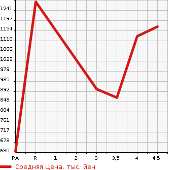 Аукционная статистика: График изменения цены LAND ROVER RANGE ROVER EVOQUE 2013 LV2A в зависимости от аукционных оценок