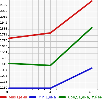 Аукционная статистика: График изменения цены LAND ROVER RANGE ROVER EVOQUE 2015 LV2A в зависимости от аукционных оценок