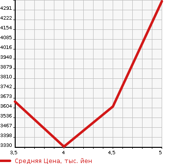 Аукционная статистика: График изменения цены LAND ROVER RANGE ROVER EVOQUE 2019 LZ2XA в зависимости от аукционных оценок