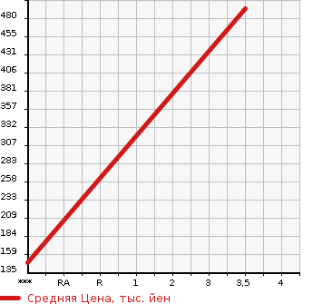 Аукционная статистика: График изменения цены LAND ROVER Ленд Ровер  RANGE ROVER Рендж Ровер  2001 4000 LP58D 4.0SE в зависимости от аукционных оценок