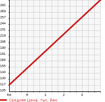 Аукционная статистика: График изменения цены LAND ROVER Ленд Ровер  RANGE ROVER Рендж Ровер  2005 в зависимости от аукционных оценок
