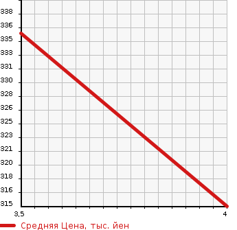 Аукционная статистика: График изменения цены LAND ROVER Ленд Ровер  DISCOVERY 3 Дискавери 3  2006 4000 LA40A SE 4WD в зависимости от аукционных оценок