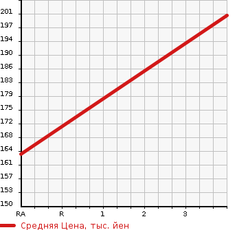 Аукционная статистика: График изменения цены LAND ROVER Ленд Ровер  DISCOVERY Дискавери  2001 в зависимости от аукционных оценок