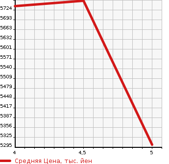 Аукционная статистика: График изменения цены LAND ROVER Ленд Ровер  DEFENDER Дефендер  2021 в зависимости от аукционных оценок