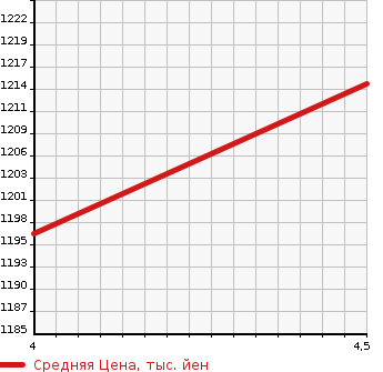 Аукционная статистика: График изменения цены LAND ROVER Ленд Ровер  RANGE ROVER EVOQUE Рендж Ровер Эвок  2013 1990 LV2A RANGE ROVER EVOQUE PRESTIGE в зависимости от аукционных оценок