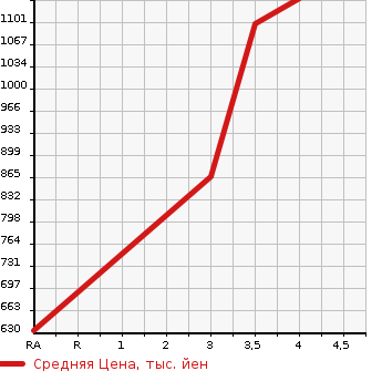 Аукционная статистика: График изменения цены LAND ROVER Ленд Ровер  RANGE ROVER EVOQUE Рендж Ровер Эвок  2013 2000 LV2A 4WD в зависимости от аукционных оценок