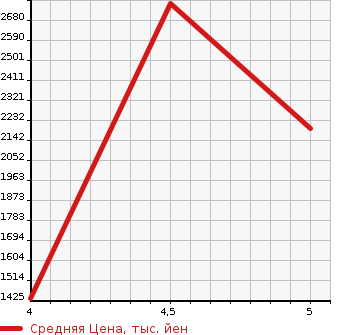 Аукционная статистика: График изменения цены LAND ROVER Ленд Ровер  DISCOVERY SPORT дискавери спорт  2019 в зависимости от аукционных оценок