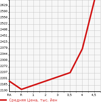 Аукционная статистика: График изменения цены LAND ROVER Ленд Ровер  DISCOVERY SPORT дискавери спорт  2021 в зависимости от аукционных оценок