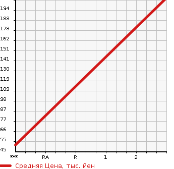 Аукционная статистика: График изменения цены GMC OTHER 1996 ... в зависимости от аукционных оценок