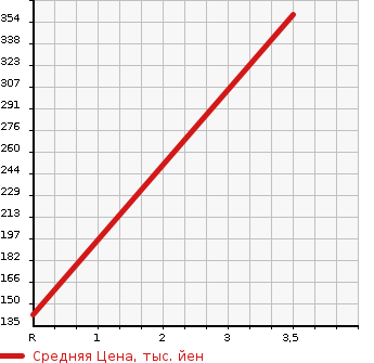 Аукционная статистика: График изменения цены GMC OTHER 2002 ... в зависимости от аукционных оценок