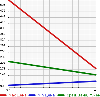 Аукционная статистика: График изменения цены GMC CHEVROLET CAMARO 2007 ... в зависимости от аукционных оценок