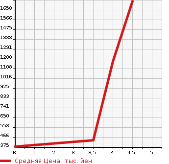 Аукционная статистика: График изменения цены GMC CHEVROLET AVALANCHE 2009 ... в зависимости от аукционных оценок