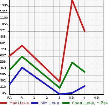 Аукционная статистика: График изменения цены GMC OTHER 2012 ... в зависимости от аукционных оценок