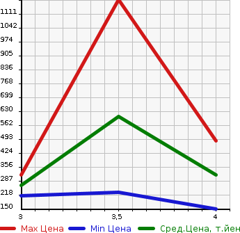 Аукционная статистика: График изменения цены GMC CHEVROLET AVALANCHE 2013 ... в зависимости от аукционных оценок