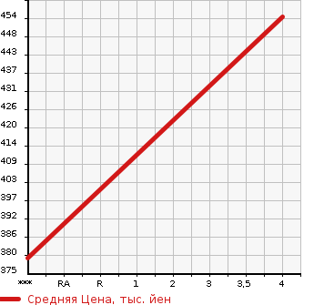 Аукционная статистика: График изменения цены GMC CHEVROLET AVALANCHE 2023 ... в зависимости от аукционных оценок