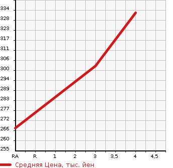 Аукционная статистика: График изменения цены GMC NULL  CHEVROLET AVALANCHE Другой  2012 2400 ...  в зависимости от аукционных оценок