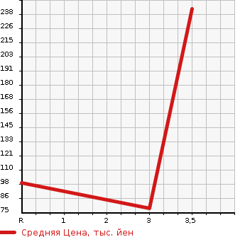 Аукционная статистика: График изменения цены GMC NULL  CHEVROLET AVALANCHE Другой  1997 4300 ...  в зависимости от аукционных оценок