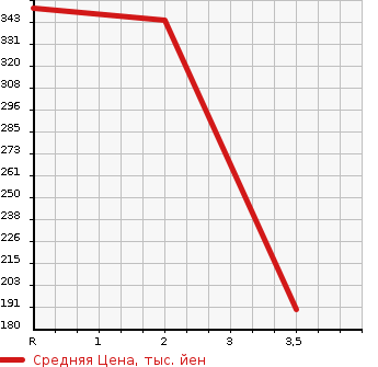Аукционная статистика: График изменения цены GMC NULL  OTHER Другой  2005 5300 ... 4WD в зависимости от аукционных оценок