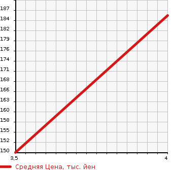 Аукционная статистика: График изменения цены GMC NULL  CHEVROLET CAMARO Другой  2007 5960 ...  в зависимости от аукционных оценок