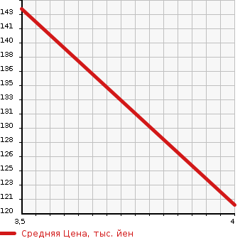 Аукционная статистика: График изменения цены GMC NULL  CHEVROLET CAMARO Другой  2007 6000 ... 4WD в зависимости от аукционных оценок