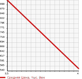 Аукционная статистика: График изменения цены GMC NULL  OTHER Другой  2009 6200 ...  в зависимости от аукционных оценок