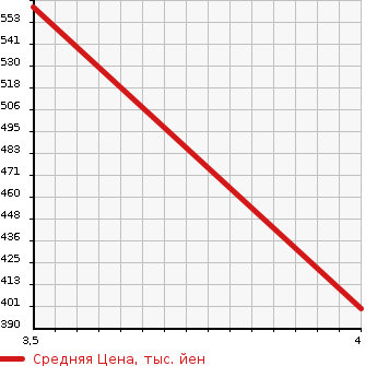 Аукционная статистика: График изменения цены GMC NULL  OTHER Другой  2010 6200 ...  в зависимости от аукционных оценок