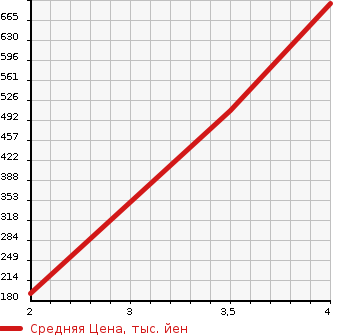Аукционная статистика: График изменения цены GMC NULL  OTHER Другой  2011 6200 ...  в зависимости от аукционных оценок