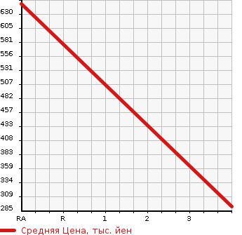 Аукционная статистика: График изменения цены GMC NULL  OTHER Другой  2012 6200 ...  в зависимости от аукционных оценок