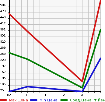 Аукционная статистика: График изменения цены GMC NULL  CHEVROLET CAMARO Другой  1997 в зависимости от аукционных оценок