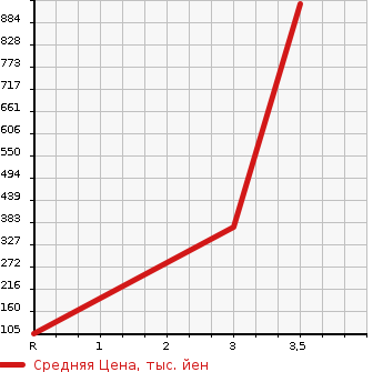 Аукционная статистика: График изменения цены GMC NULL  CHEVROLET AVALANCHE Другой  1999 в зависимости от аукционных оценок